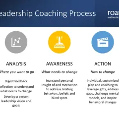 The Leadership Coaching Process: Assessment, Analysis, Awareness, Action, Achievement. This visual outlines steps for leadership development coaching.