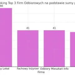 Wykres słupkowy pokazujący ranking firm do odbiorów technicznych mieszkań w Gdańsku.
