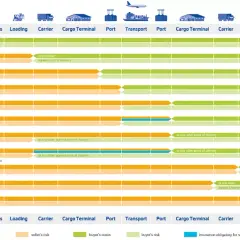 Übersicht der Incoterms: Kosten und Risiken für Verkäufer und Käufer bei internationalem Handel. Die Bedeutung von "customs" (Zoll) variiert je nach Klausel.