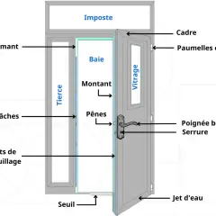 Schéma détaillé de la composition d'une porte, montrant le dormant, le cadre, la baie, le vitrage, la poignée, la serrure et les points de verrouillage.