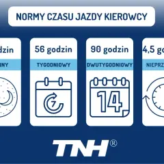 Normy czasu jazdy kierowcy: 9h dziennie, 56h tygodniowo, 90h dwutygodniowo. Przerwa nieprzerwana 4,5h.