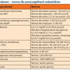 Tabela norm dla prób wątrobowych. Wskaźnik HBs antygen powinien mieć wynik ujemny.