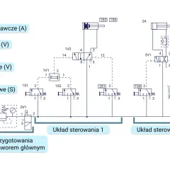 Schemat pneumatyczny przedstawia dwa układy sterowania z elementami wykonawczymi, zaworami roboczymi, sterującymi i sygnałowymi.