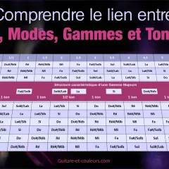Tableau montrant la structure des gammes et les relations entre notes, modes et tonalités, illustrant l'harmonie musicale.