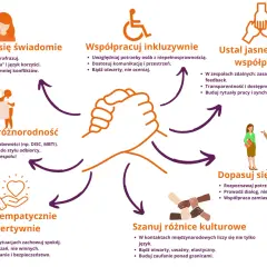 Grafika przedstawia zasady efektywnej współpracy, w tym komunikację, inkluzywność i szacunek dla różnic. Dobry kolega z pracy stosuje się do tych zasad.