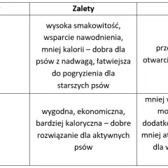 Jak dawkować mokrą karmę psu? Tabela i praktyczne wskazówki