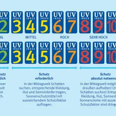 UV-Index-Skala zeigt Sonnencreme Unterschiede: von niedrig (1-2) bis extrem (11+). Bei hohem Index ist Schutz absolut notwendig.