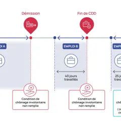 Schéma illustrant combien de temps faut-il travailler pour toucher le chômage après une démission. Emploi A (démission) : condition non remplie. Emploi B (fin CDD) : 40 jours travaillés, condition non remplie. Emploi C (fin CDD) : 25 jours travaillés, ...