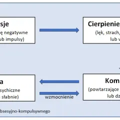 Zaburzenia obsesyjno-kompulsyjne: Jak rozpoznać objawy OCD?