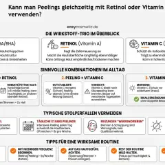 Kombination von Vitamin C und Retinol: Die Grafik zeigt, wie man diese Wirkstoffe sinnvoll in die Hautpflege integriert, um die Haut zu regenerieren und zu schützen.