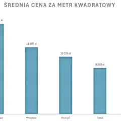 Ile kosztuje metr kwadratowy mieszkania w Poznaniu? Zaskakujące ceny!