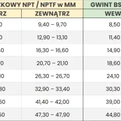 Tabela konwersji gwintów: rura 3/4 cala to 23,70-24,10 mm (wewnętrzny) lub 26,30-26,70 mm (zewnętrzny) dla gwintu NPT/NPTF.