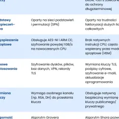 Wymiana kluczy wymaga osobnego kanału (np. RSA, DH). Obsługuje bezpieczną wymianę kluczy publicznego/prywatnego.
