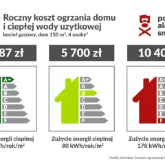 Roczny koszt ogrzewania domu gazem: 1987 zł (15 kWh/rok/m²), 5700 zł (80 kWh/rok/m²), 10400 zł (170 kWh/rok/m²).