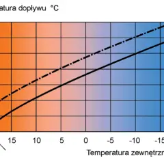Krzywa grzewcza tabela: zależność temperatury dopływu od temperatury zewnętrznej. Dwie linie pokazują różne ustawienia.