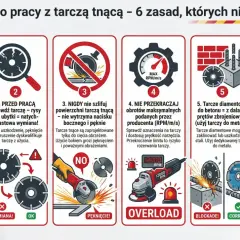 Grafika przedstawia 6 zasad bezpiecznej pracy z tarczą tnącą. Pokazuje m.in. konieczność używania okularów, sprawdzania stanu tarczy, unikania szlifowania nią, przestrzegania obrotów, używania odpowiedniej tarczy do materiału i kupowania certyfikowanyc...