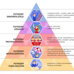 Piramide potrzeb Maslowa: na dole potrzeby fizjologiczne (pożywienie, schronienie), potem bezpieczeństwa, przynależności, uznania i samorealizacji.