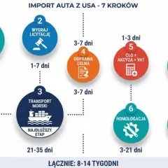 Proces importu auta z USA: znalezienie, licytacja, transport morski, odprawa celna, cło i akcyza, homologacja, a na końcu rejestracja auta z USA.