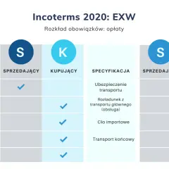 Tabela Incoterms 2020: EXW pokazuje podział obowiązków i opłat. Sprzedający odpowiada za pakowanie, kupujący za transport wstępny, cło eksportowe, ubezpieczenie, rozładunek, cło importowe i transport końcowy.