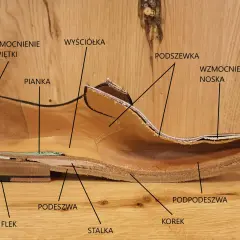 Przekrój buta pokazuje, gdzie jest cholewka, wyściółka, pianka, wzmocnienie noska i zapiętki, podeszwa, obcas, flek, podpodeszwa, korek, stalak i szew.