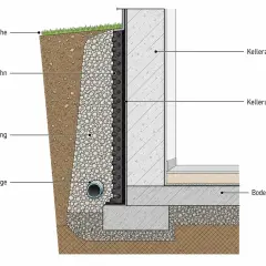 Schnittzeichnung einer Kelleraußenwand mit Noppenbahn, Drainage und Schüttung zum Schutz vor Feuchtigkeit.