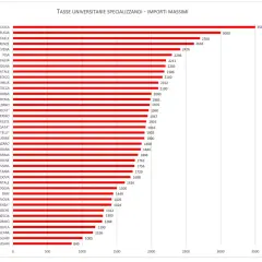 Grafico a barre mostra tasse universitarie specializzandi. La statistica sanitaria e biometria stipendio varia molto tra le università.
