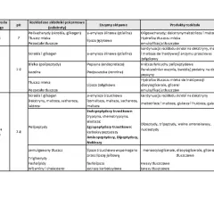 Tabela: czas trawienia pokarmów w różnych odcinkach przewodu pokarmowego, uwzględniająca pH, substraty, enzymy i produkty rozkładu.