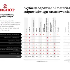 Tabela porównująca materiały na blat kuchenny i inne zastosowania, uwzględniająca odporność na temperaturę, zarysowania, kwasy, plamy, łatwość utrzymania, naprawę i pleśń.
