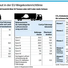 Die Tabelle zeigt, was Maut für Lkw in der EU bedeutet: Kosten pro Kilometer je nach CO2-Ausstoß und Schadstoffklasse.