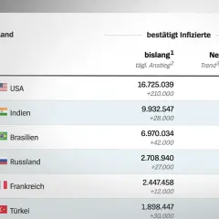 Tabelle zeigt bestätigte Infektionen in verschiedenen Ländern. Die USA führen mit über 16 Mio. Fällen. Die Frage, wie viele Menschen an Corona gestorben sind, wird hier nicht beantwortet.
