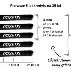 Wykres pokazuje, jak w pierwszych latach kredytu z odroczoną spłatą dominują odsetki. Po 3 latach spłacono 59 tys. zł odsetek, a po 5 latach już 97 tys. zł.