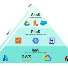 Pyramide illustrant la définition du cloud : SaaS (utilisateurs finaux), PaaS (développeurs), IaaS (architectes IT). Plus de contrôle en bas, moins en haut.