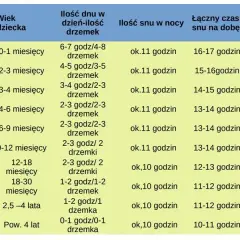 Ile powinno spać 8 miesięczne dziecko? Kluczowe informacje o snie i drzemkach.