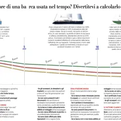 Grafico mostra svalutazione di una barca vecchia nel tempo. Tre linee indicano svalutazione alta, media e bassa.