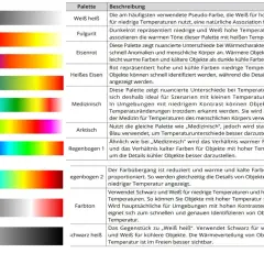 Farbpaletten mit kalten und warmen Farben, die Temperaturunterschiede visualisieren.