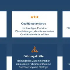 Grafik zeigt sechs Kacheln mit Icons und Texten zu Geschäftsprozessen, Qualitätsstandards, Kosten, Projekten, Führungskräften und Innovationen. Ein zentrales Element ist das leiter controlling.