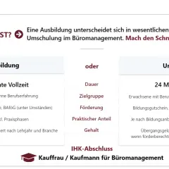 Vergleich von Ausbildung und Büromanagement-Umschulung: Dauer, Zielgruppe, Förderung. Ideal für deine berufliche Neuorientierung!