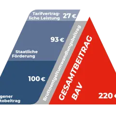 Grafik zeigt die Komponenten der Alterssicherung IG Metall: Eigenbeitrag (100€), staatliche Förderung (93€), Tarifvertrag (27€) ergeben 220€ Gesamtbeitrag BAV.