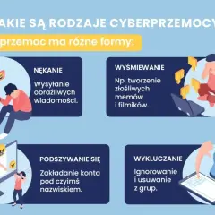 Ilustracja przedstawia cztery rodzaje cyberprzemocy: nękanie, wyśmiewanie, podszywanie się i wykluczanie.