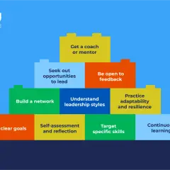 Building blocks illustrate the importance of focusing on leadership development: clear goals, self-assessment, skill targeting, continuous learning, networking, understanding styles, adaptability, feedback, and mentorship.