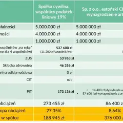 Porównanie obciążeń spółki cywilnej (co to?) i spółki z o.o. z estońskim CIT. Tabela pokazuje przychody, koszty, dochód i sumę obciążeń.