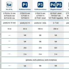 Tabela porównująca ceny i cechy parkingów lotniskowych w Gdańsku: Kiss & Fly, P1, P3, P4, P5, P6.