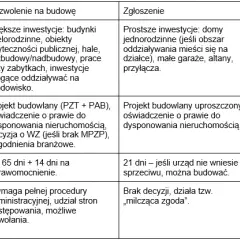Kto wydaje pozwolenia na budowę? Starosta, Wojewoda gdzie złożyć?