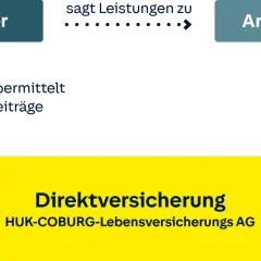 Schema zur Direktversicherung: Arbeitgeber zahlt Beiträge, Arbeitnehmer erhält Leistungen. HUK-COBURG-Lebensversicherungs AG.