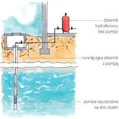 Schemat studni głębinowej z pompą i hydroforem. Pokazuje, kto jest właścicielem sieci wodociągowej, gdy woda jest pobierana ze studni.