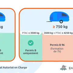 Permis B, B96 ou BE requis selon le poids maximum autorisé (PTAC) d'une remorque.