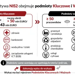 Dyrektywa NIS2 dzieli podmioty na kluczowe (powyżej 250 prac., >50 mln EUR obrotu) i ważne (powyżej 50 prac. lub >10 mln EUR obrotu), obejmując różne sektory.