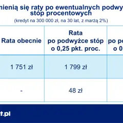Tabela pokazuje, jak stopy procentowe wpływają na ratę kredytu. Obecna rata to 1751 zł, po podwyżce o 0,25% rata wzrośnie o 48 zł, a po podwyżce o 0,5% o 96 zł.
