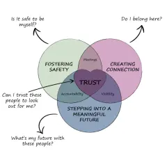 Venn diagram illustrating the power of connection: Fostering Safety, Creating Connection, and Stepping into a Meaningful Future all lead to Trust.