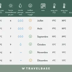 Tableau climatique pour savoir quand partir en Jordanie : températures, ensoleillement, pluie et avis sur le meilleur moment pour voyager.